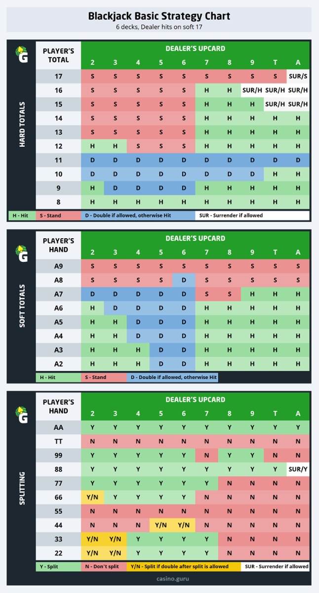 Blackjack basic strategy chart